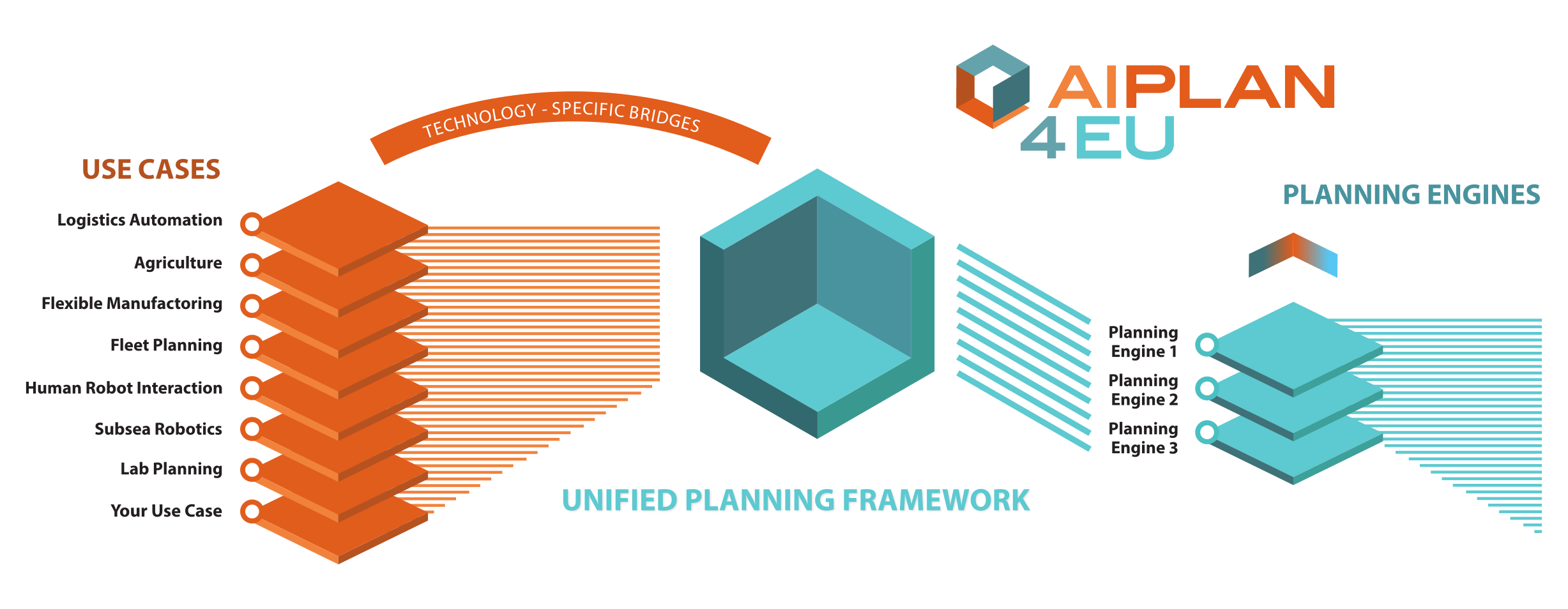 Unified Planning: A Python Library Making Planning Technology Accessible